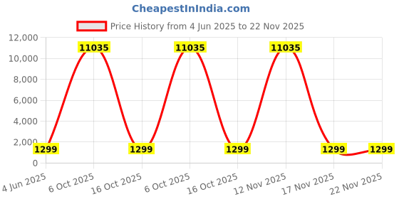 myntra.com OOMPH Stone Studded & Beaded Temple Jewellery Set oomph Price History Graph from 4 Jun 2025 to 22 Nov 2025