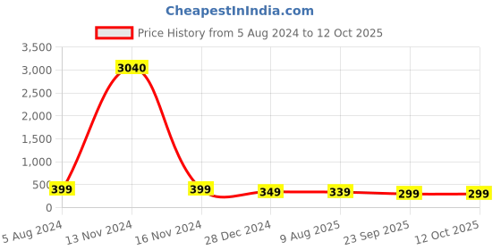 myntra.com OOMPH Stone Studded Anklet oomph Price History Graph from 5 Aug 2024 to 12 Oct 2025