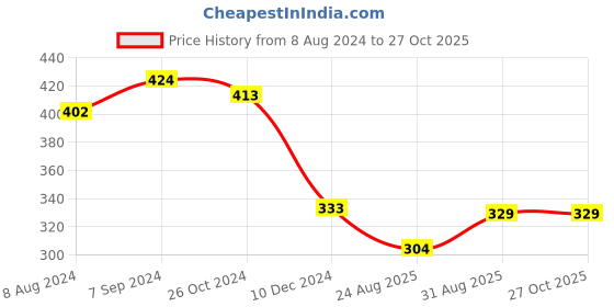 myntra.com OOMPH Stone studded Contemporary Drop Earrings oomph Price History Graph from 8 Aug 2024 to 27 Oct 2025
