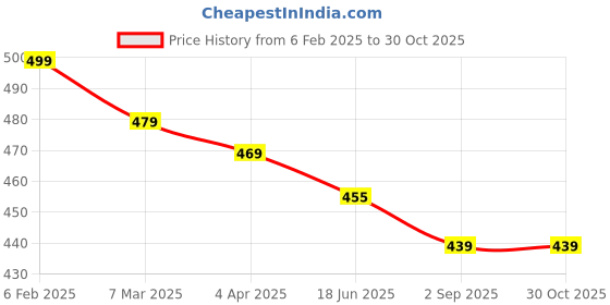 myntra.com OOMPH Stone-Studded Contemporary Drop Earrings oomph Price History Graph from 6 Feb 2025 to 30 Oct 2025