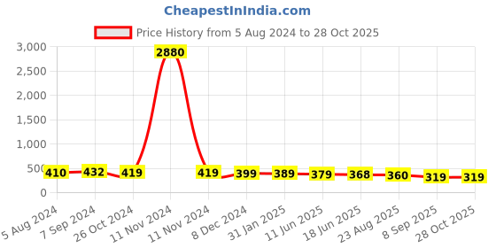 myntra.com OOMPH Stone Studded Contemporary Drop Earrings oomph Price History Graph from 5 Aug 2024 to 28 Oct 2025
