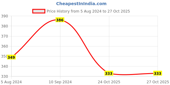 myntra.com OOMPH Stone-Studded Evil Eye Anklet oomph Price History Graph from 5 Aug 2024 to 26 Oct 2025