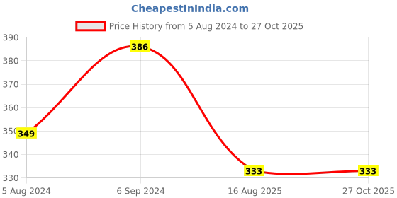 myntra.com OOMPH Stone-Studded Evil Eye Charm Anklet oomph Price History Graph from 5 Aug 2024 to 27 Oct 2025