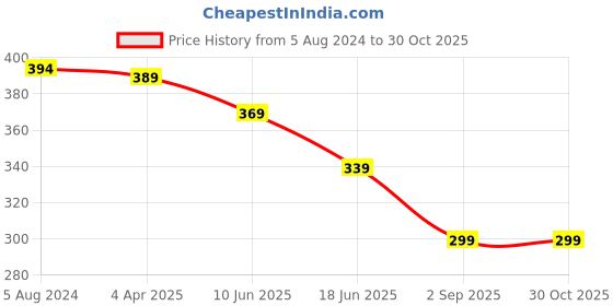 myntra.com OOMPH Stone-Studded Floral Drop Earrings oomph Price History Graph from 5 Aug 2024 to 30 Oct 2025
