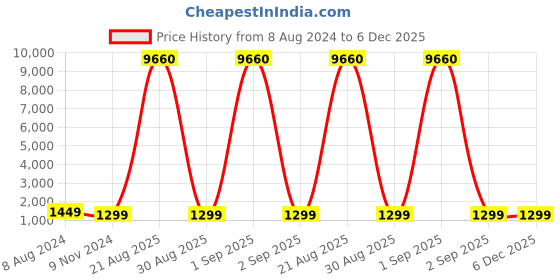 myntra.com OOMPH Stone Studded Jewellery Set oomph Price History Graph from 8 Aug 2024 to 5 Dec 2025