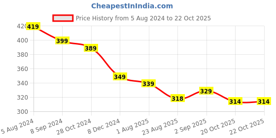 myntra.com OOMPH Stone Studded Oxidized Finger Ring oomph Price History Graph from 5 Aug 2024 to 22 Oct 2025