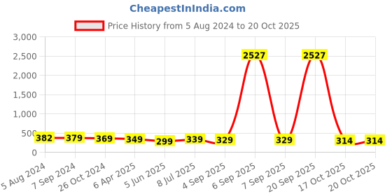 myntra.com OOMPH Stone Studded Oxidized Finger Ring oomph Price History Graph from 5 Aug 2024 to 20 Oct 2025