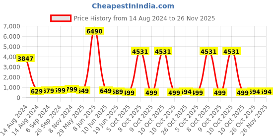 myntra.com OOMPH Stone-Studed Contemporary Jhumkas oomph Price History Graph from 14 Aug 2024 to 26 Nov 2025