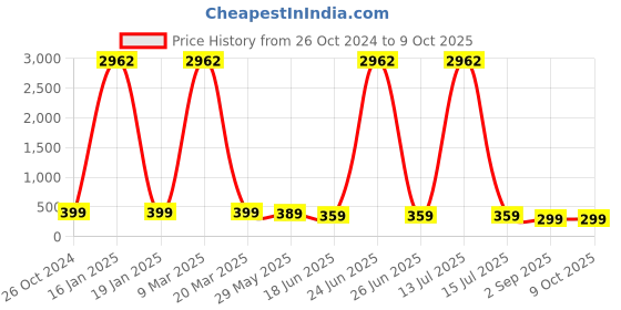 myntra.com OOMPH Stones Studded & Beaded Geometric Drop Earrings oomph Price History Graph from 26 Oct 2024 to 9 Oct 2025