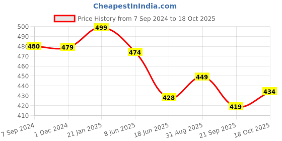 myntra.com OOMPH Stones Studded & Beads Beaded Bird Shaped Oxidised Jhumkas oomph Price History Graph from 7 Sep 2024 to 18 Oct 2025