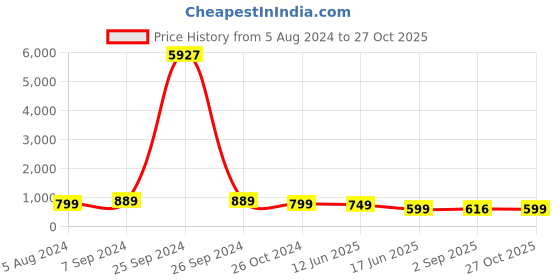 myntra.com OOMPH Stones Studded & Pearls Beaded Elephant Design Jewellery Set oomph Price History Graph from 5 Aug 2024 to 27 Oct 2025