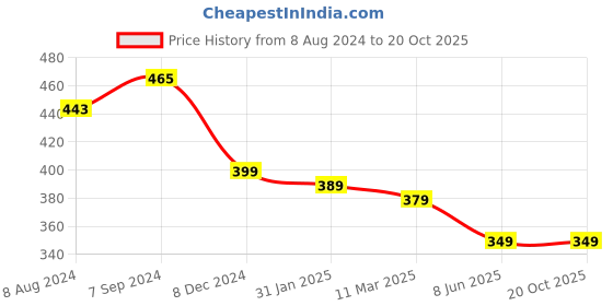 myntra.com OOMPH Stones Studded Beads Beaded Dome Shaped Oxidised Jhumkas oomph Price History Graph from 8 Aug 2024 to 19 Oct 2025
