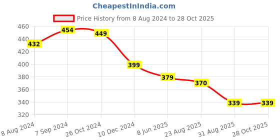 myntra.com OOMPH Studded Oxidised Floral Jhumka oomph Price History Graph from 8 Aug 2024 to 28 Oct 2025