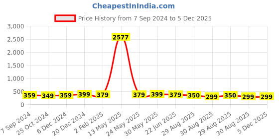 myntra.com OOMPH Teal Blue & Off-White Feather-Shaped Handcrafted Drop Earrings oomph Price History Graph from 7 Sep 2024 to 4 Dec 2025