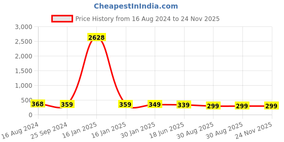 myntra.com OOMPH Teardrop Shaped Drop Earrings oomph Price History Graph from 16 Aug 2024 to 24 Nov 2025