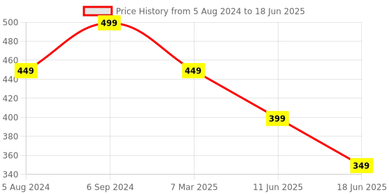 myntra.com OOMPH Teardrop Shaped Drop Earrings oomph Price History Graph from 5 Aug 2024 to 18 Jun 2025