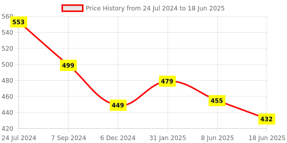 myntra.com OOMPH Teardrop Shaped Drop Earrings oomph Price History Graph from 24 Jul 2024 to 18 Jun 2025