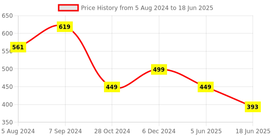 myntra.com OOMPH Teardrop Shaped Drop Earrings oomph Price History Graph from 5 Aug 2024 to 18 Jun 2025