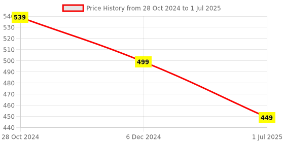 myntra.com OOMPH Teardrop Shaped Drop Earrings oomph Price History Graph from 28 Oct 2024 to 1 Jul 2025