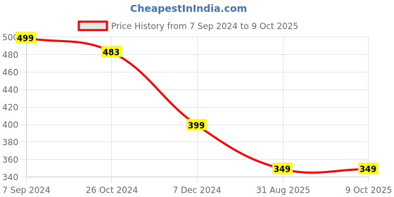 myntra.com OOMPH Teardrop Shaped Drop Earrings oomph Price History Graph from 7 Sep 2024 to 9 Oct 2025