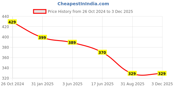 myntra.com OOMPH Teardrop Shaped Drop Earrings oomph Price History Graph from 26 Oct 2024 to 2 Dec 2025