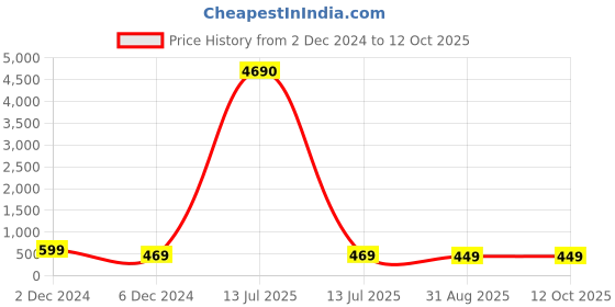 myntra.com OOMPH Teardrop Shaped Drop Earrings oomph Price History Graph from 2 Dec 2024 to 12 Oct 2025