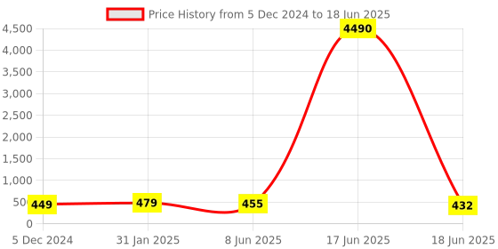 myntra.com OOMPH Teardrop Shaped Drop Earrings oomph Price History Graph from 5 Dec 2024 to 18 Jun 2025