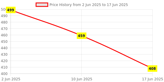 myntra.com OOMPH Teardrop Shaped Drop Earrings oomph Price History Graph from 2 Jun 2025 to 17 Jun 2025
