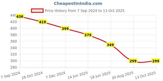 myntra.com OOMPH Teardrop Shaped Hoop Earrings oomph Price History Graph from 7 Sep 2024 to 13 Oct 2025