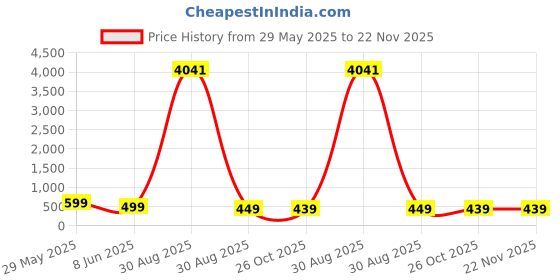 myntra.com OOMPH Teardrop Shaped Jhumkas Earrings oomph Price History Graph from 29 May 2025 to 22 Nov 2025