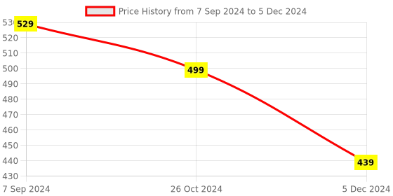 myntra.com OOMPH Teardrop Shaped Kundan Jhumkas oomph Price History Graph from 7 Sep 2024 to 5 Dec 2024