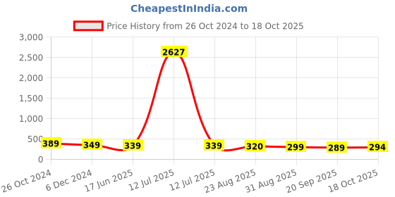 myntra.com OOMPH Teardrop Shaped Meenakri Drop Earrings oomph Price History Graph from 26 Oct 2024 to 18 Oct 2025