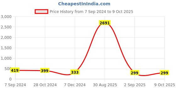 myntra.com OOMPH Teardrop Shaped Studs Earrings oomph Price History Graph from 7 Sep 2024 to 8 Oct 2025