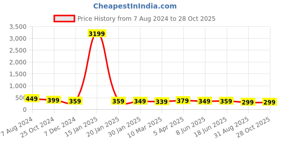 myntra.com OOMPH Textured Stainless Steel Adjustable Finger Ring oomph Price History Graph from 7 Aug 2024 to 28 Oct 2025