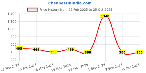 myntra.com Oomph! Tiered Midi Skirt oomph! Price History Graph from 22 Feb 2025 to 25 Oct 2025