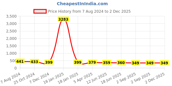myntra.com OOMPH Titanium Superman Finger Ring oomph Price History Graph from 7 Aug 2024 to 2 Dec 2025