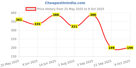 myntra.com Oomph! Tribal Print Flutter Sleeve Ethnic Crepe Top oomph! Price History Graph from 25 May 2025 to 9 Oct 2025