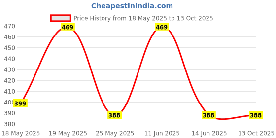 myntra.com Oomph! Tulip Flared Midi Skirt oomph! Price History Graph from 18 May 2025 to 13 Oct 2025