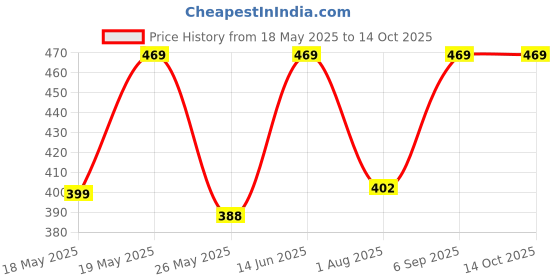myntra.com Oomph! Tulip Midi Skirt oomph! Price History Graph from 18 May 2025 to 14 Oct 2025