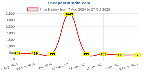 myntra.com OOMPH Tungsten Band Finger Ring oomph Price History Graph from 7 Aug 2024 to 26 Oct 2025