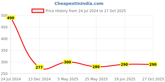 myntra.com Oomph! Twisted Sleeveless Cropped Bralette Top oomph! Price History Graph from 24 Jul 2024 to 26 Oct 2025
