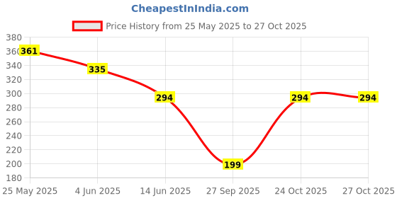 myntra.com Oomph! Twisted Smocked Strapless Cropped Satin Tube Top oomph! Price History Graph from 25 May 2025 to 27 Oct 2025
