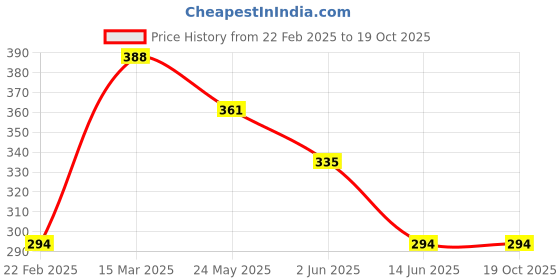 myntra.com Oomph! V-Neck Sleeveless Crop Top oomph! Price History Graph from 22 Feb 2025 to 19 Oct 2025