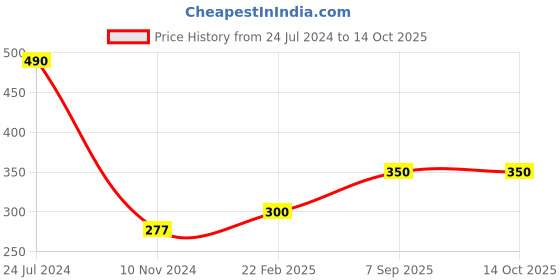 myntra.com Oomph! Waist Tie-Up Extended Sleeves T-Shirt oomph! Price History Graph from 24 Jul 2024 to 14 Oct 2025
