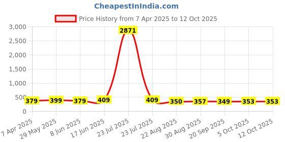 myntra.com OOMPH White & Gold-Toned Circular Drop Earrings oomph Price History Graph from 7 Apr 2025 to 4 Oct 2025