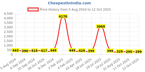 myntra.com OOMPH White & Silver-Toned Circular Drop Earrings oomph Price History Graph from 5 Aug 2024 to 12 Oct 2025