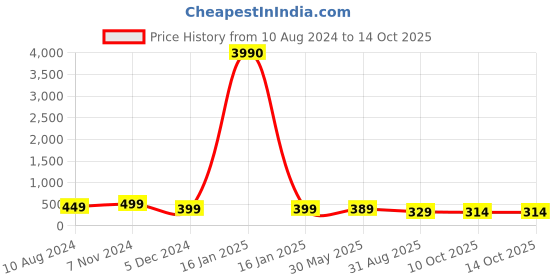 myntra.com OOMPH White Circular Solitaire Zirconia Studs oomph Price History Graph from 10 Aug 2024 to 13 Oct 2025