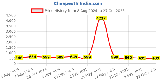 myntra.com OOMPH White  Gold Plated Cubic Zirconia Handcrafted Oversized Studs oomph Price History Graph from 8 Aug 2024 to 26 Oct 2025