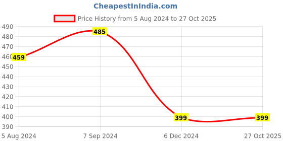 myntra.com OOMPH Women 3 Link Bracelet oomph Price History Graph from 5 Aug 2024 to 26 Oct 2025