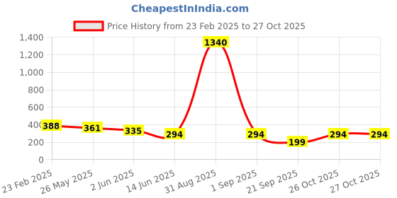 myntra.com Oomph! Women Bell Sleeve Bardot Crop Top oomph! Price History Graph from 23 Feb 2025 to 26 Oct 2025